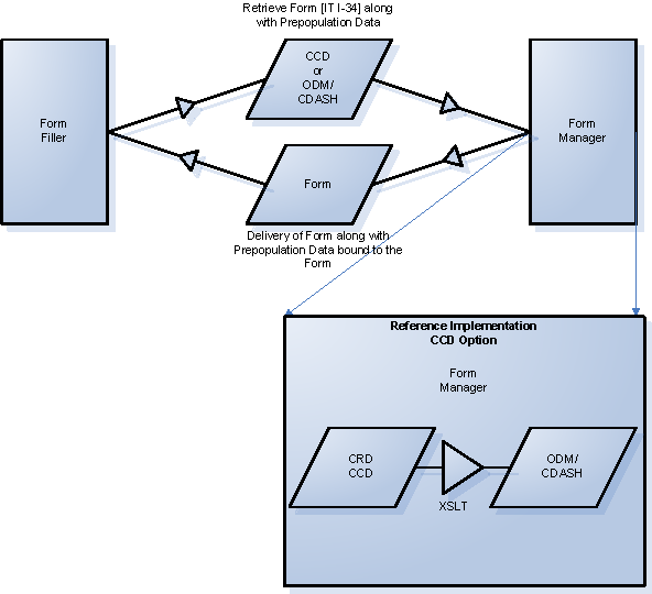 Clinical Research Data Capture Process Flow for CCD Option