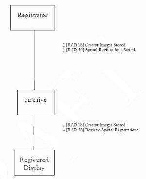 Actors and Transactions defined in the Radiology Fusion profile.