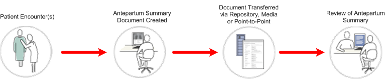 The APR Summary Profile solves the problem of transferring antepartum information between an obstetrician and the clinicians in the Labor & Delivery suite.