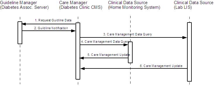 diabetes management