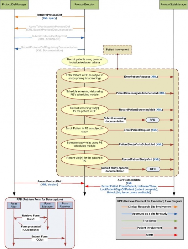 The flow of transactions between the Actors (ProtocolDefManager, ProtocolExecutor and ProtocolStateManager