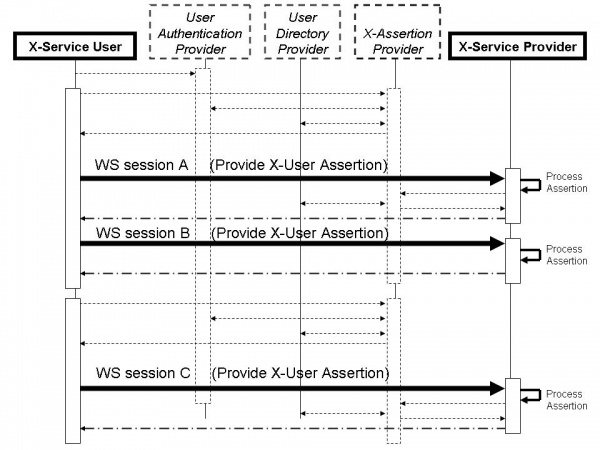Figure 13.6-1 Cross-Enterprise User Assertion Process Flow