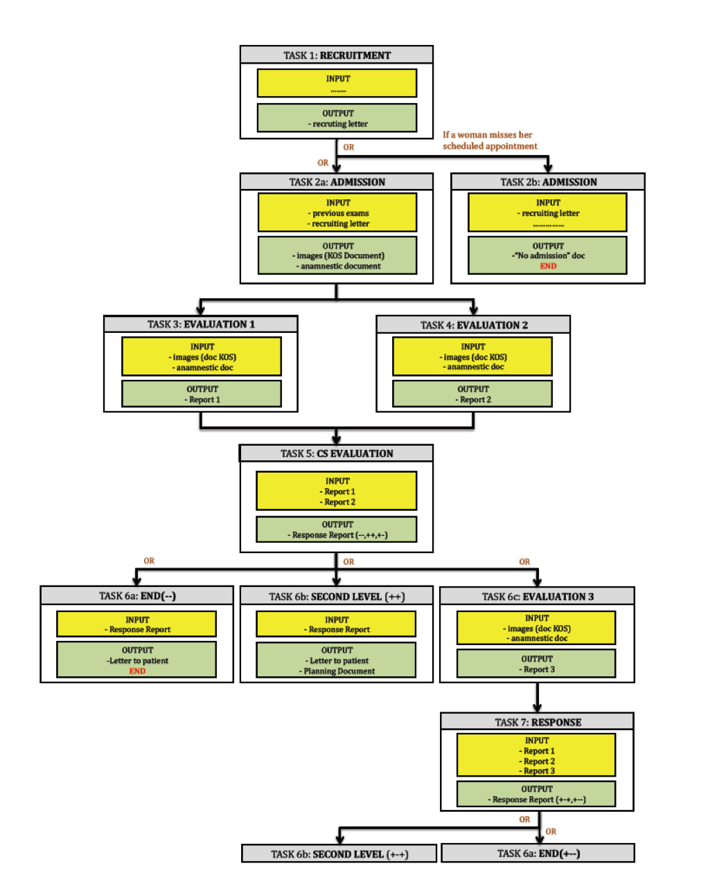 Figure 3-1 XSM_WD Tasks of the process
