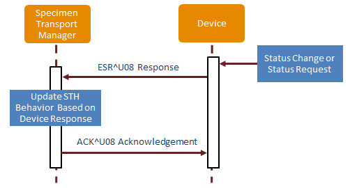 LSH.3 Response Interaction Diagram.png