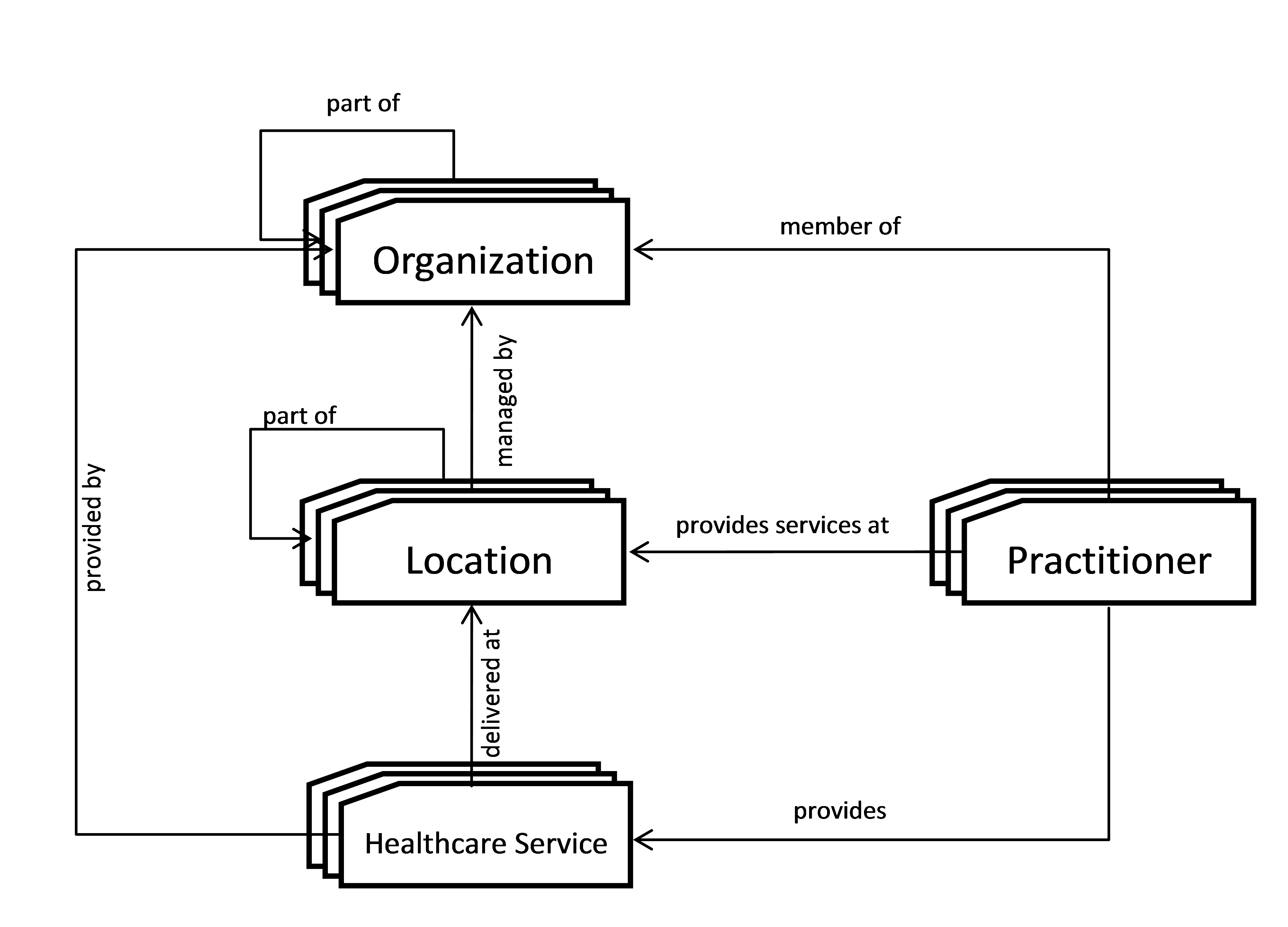 mCSD Top-Level Relationships between Care Services Entities