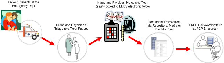 Emergency Department Encounter Summary Ihe Wiki