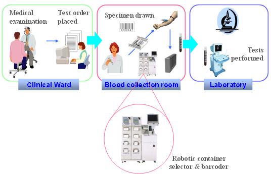 Laboratory Barcode Labeling - IHE Wiki clinical workflow diagram 