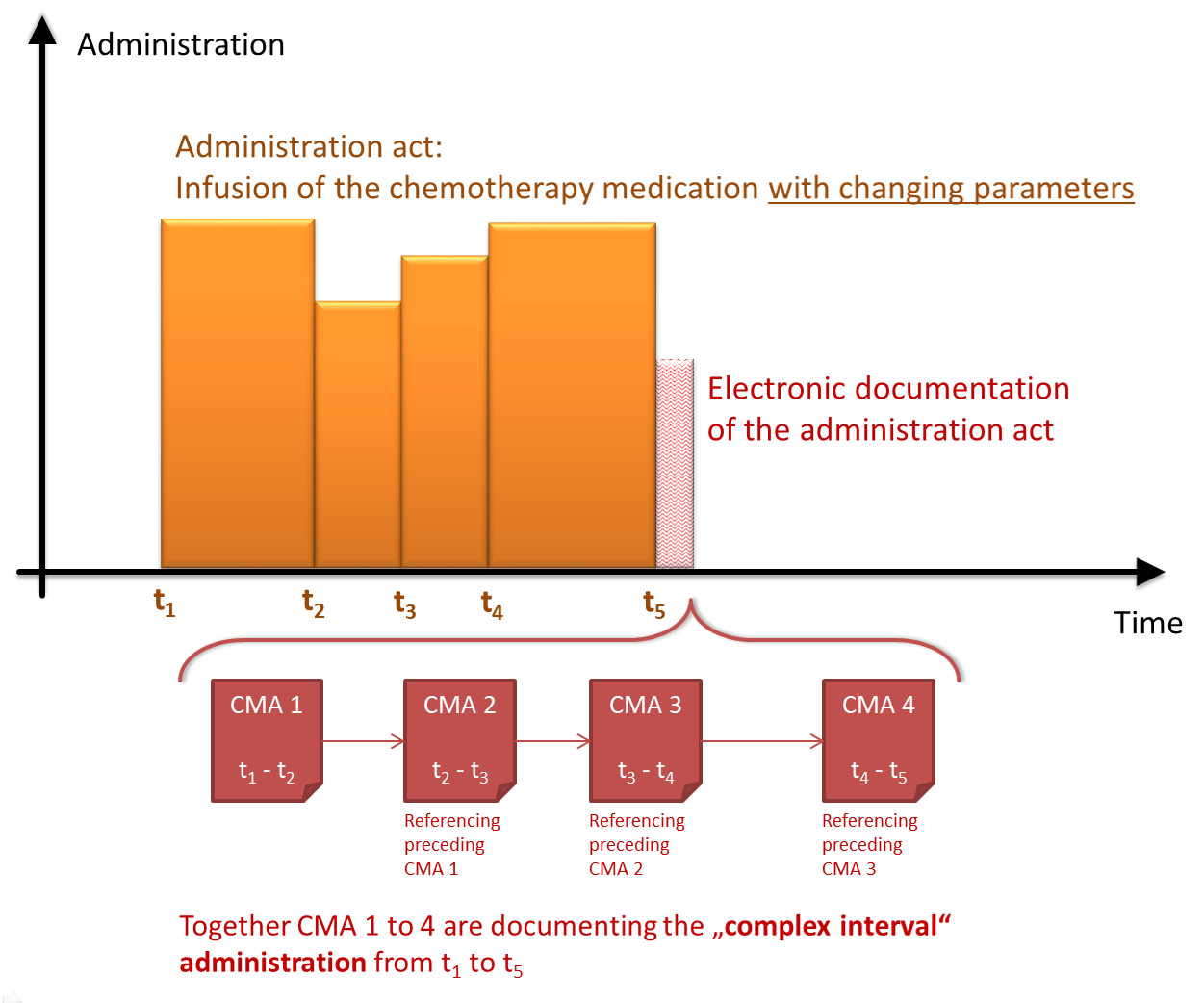 CMA ComplexInterval Administration.png