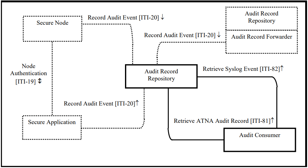 Secured application. Securities Audit process. Securities Auditing process. Sara: Security Auditor’s research Assistant. Information Security Audit funny.