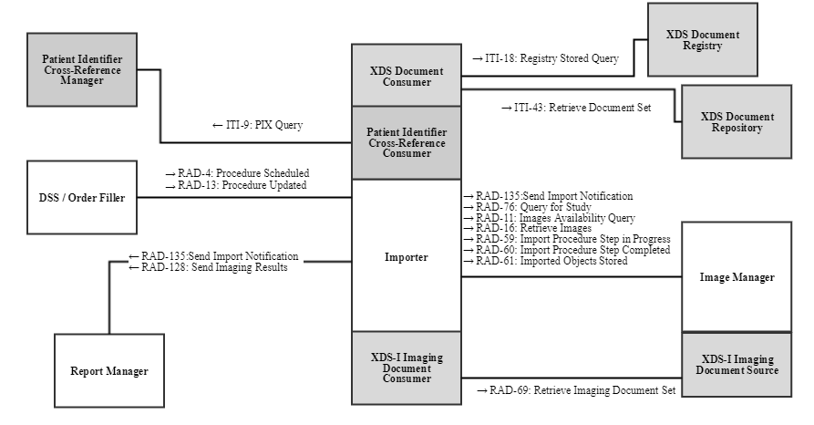IDEP XDS Options Actor Diagram