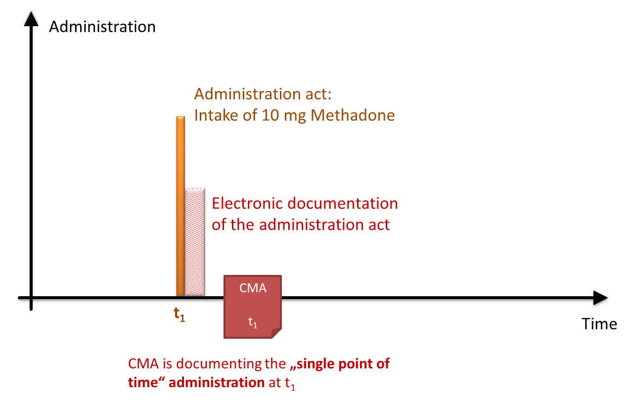 CMA SinglePointOfTime Administration.png