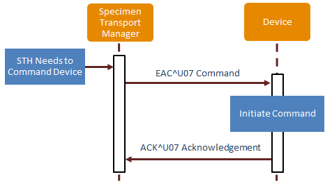LSH.3 Command Interaction Diagram.png