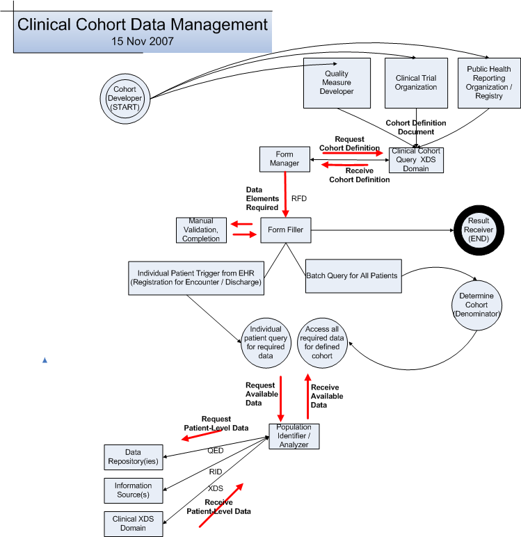 Clinical Cohort Data Management.png