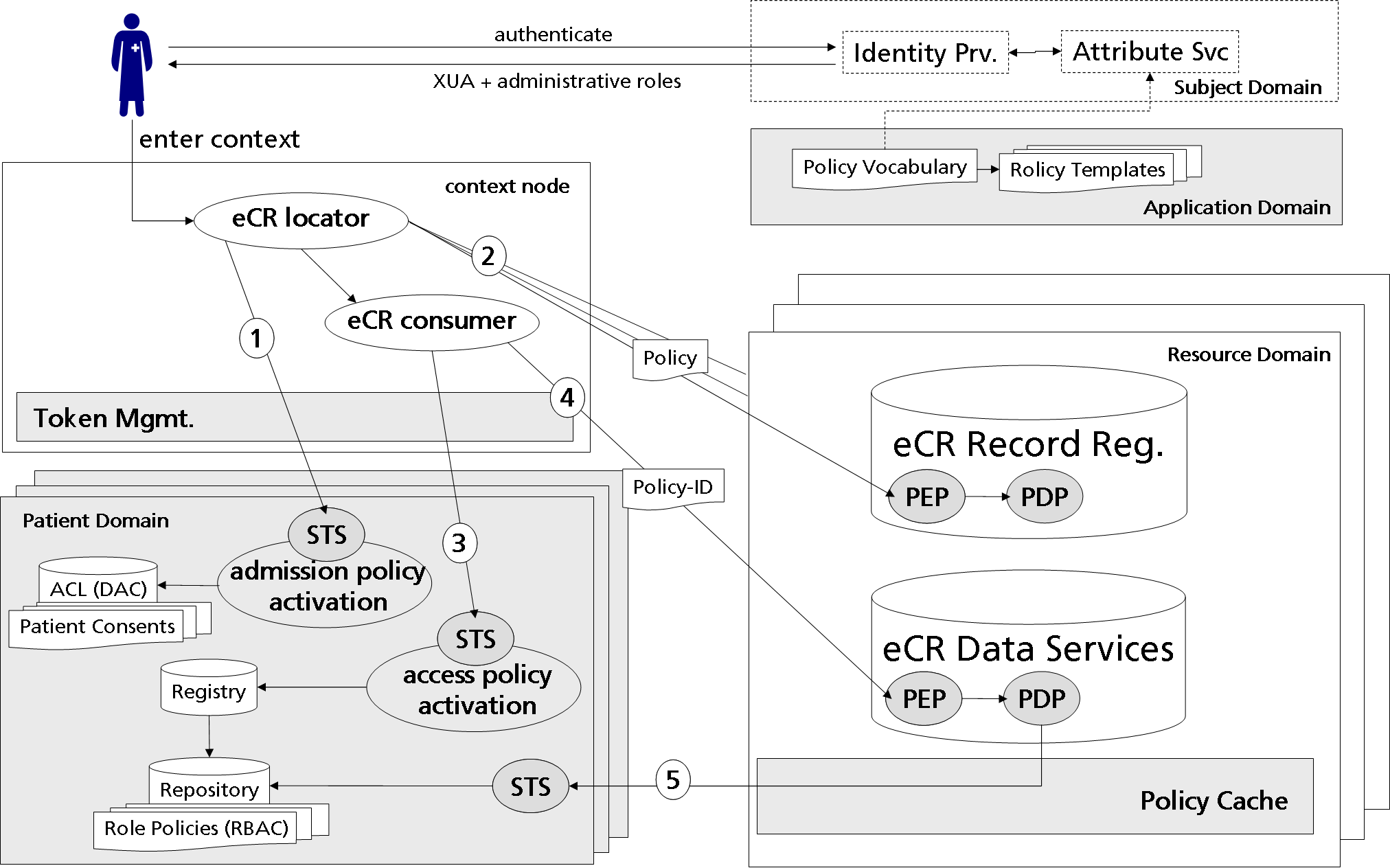 WPAC eCR Security Architecture v01.png