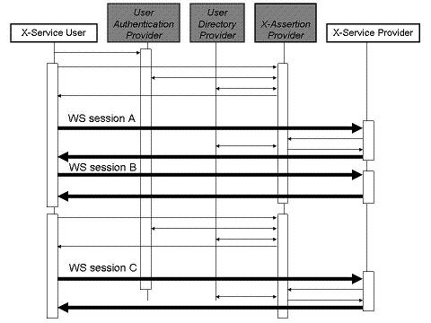 Cross-Enterprise User Assertion Process Flow