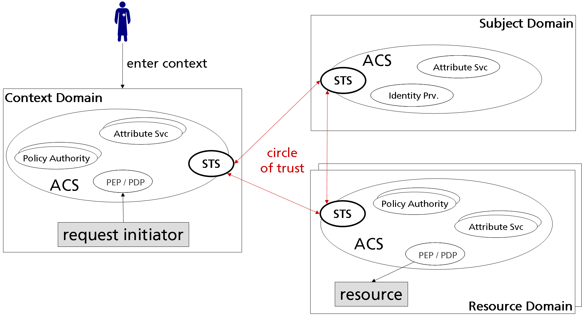 WPAC Core Domain Model.png