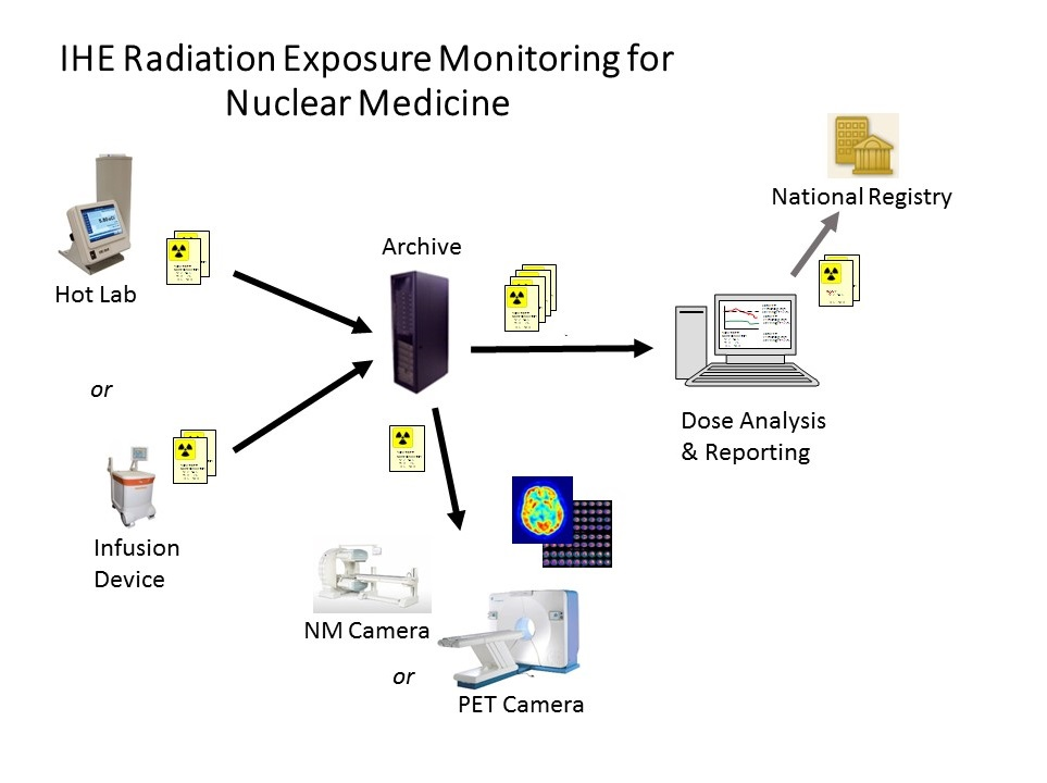 IHE Radiation Exposure Monitoring for Nuclear Medicine.png
