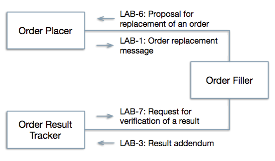 Simple schematic of the new transactions proposed in the LCC