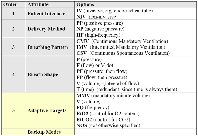 Vent Mode Semantic Components Table