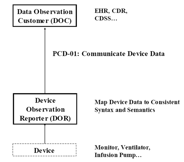 File:PCD DEC Actors Diag r1.png - IHE Wiki