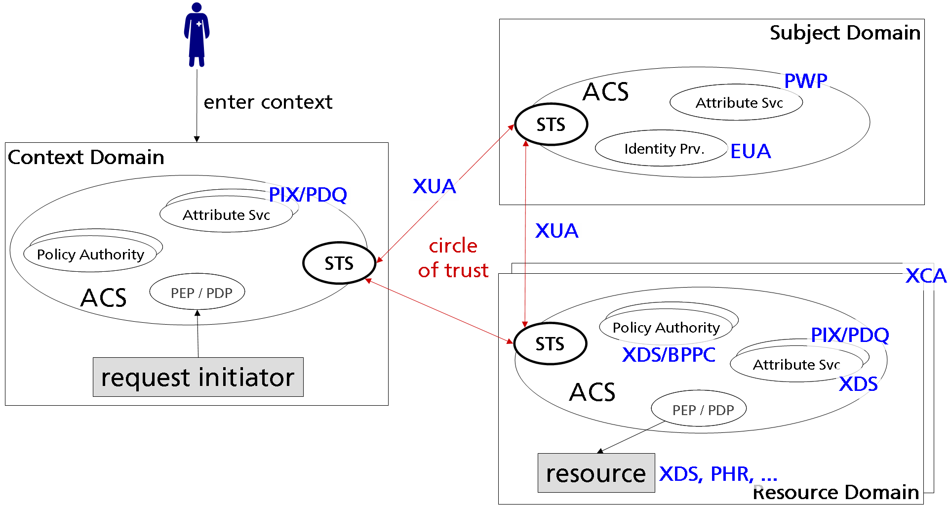 WPAC Core Domain Model with Profiles.png